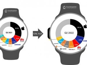 Apple Watch继续统领不断增长的全球智能手表市场