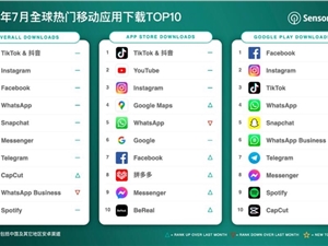 SensorTower：7月抖音及TikTok下载量蝉联下载榜