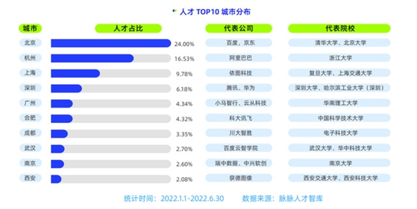 刚毕业就月薪3万是啥体验？人工智能行业成香饽饽 华为疯抢人储备人才