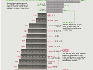 一张图看懂  | 大多数豪车制造商的品牌忠诚度正在下降