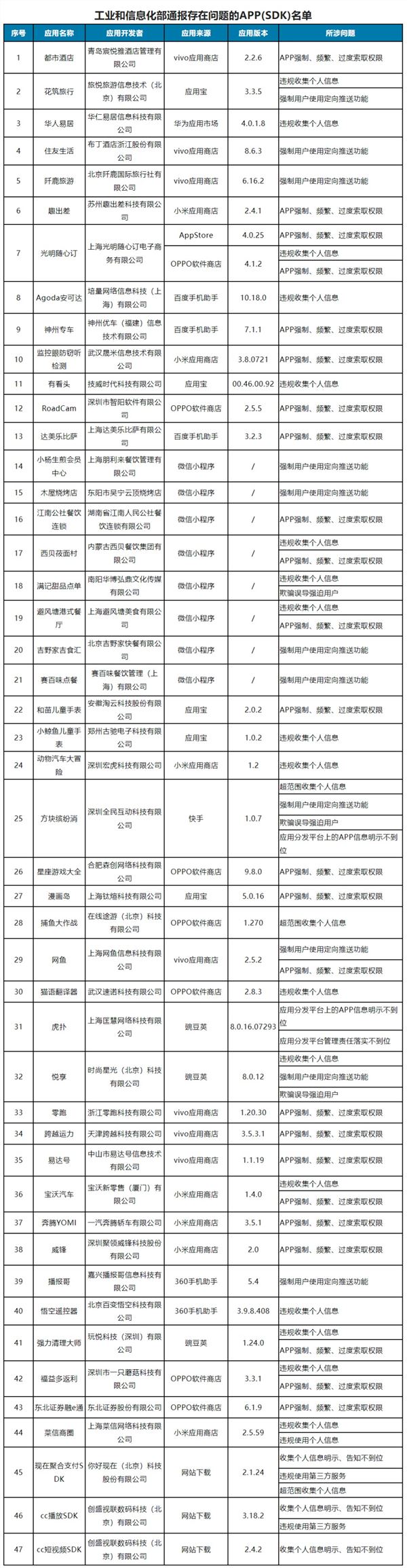 工信部通报47款侵害用户权益APP：神州专车、零跑、虎扑等在列