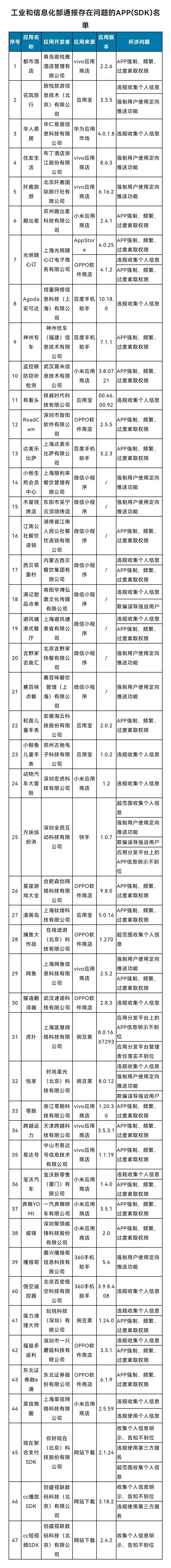 工信部通报47款侵害用户权益APP：小杨生煎、虎扑等在列