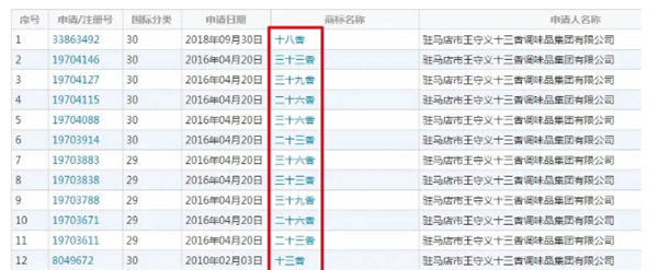 不只十三香！王守义已注册十四香商标