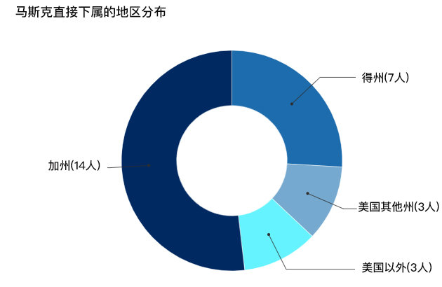 马斯克直接下属的地区分布