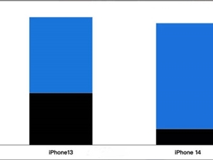 国人越贵越买？iPhone 14 Pro首周销量大增56%：iPhone 14暴跌7成