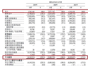 威马一年巨亏82亿元！创始人沈晖年薪12亿元 是李想800多倍
