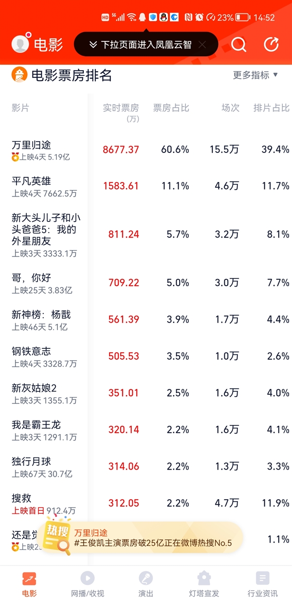 《万里归途》票房逆跌 上映第4天票房破5.19亿：评分9.6 你看了吗？