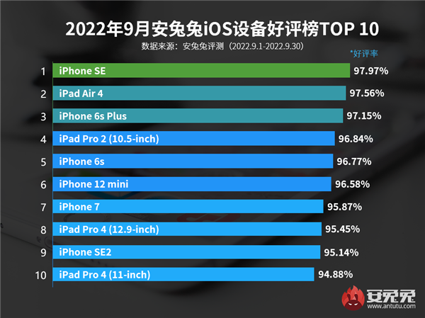 苹果iOS设备好评榜：6款手机上榜 <span class=