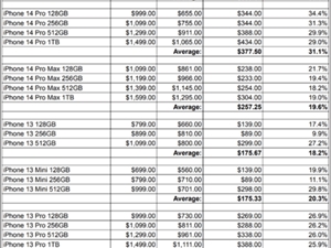 iPhone 14 Plus明日首销：6999元起 贬值率是iPhone 13两倍