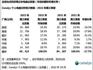 Canalys：2022年第三季度全球个人电脑总出货量下降18%