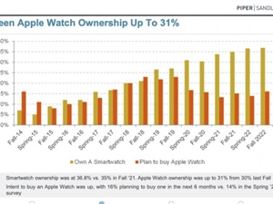 青少年仍对iPhone和Apple Watch感到兴奋 而对VR则不那么感冒