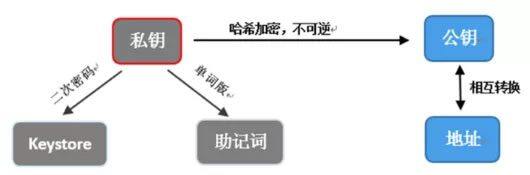 数字钱包可以有效规避被盗或私钥丢失的安全问题吗?-第1张图片-欧意下载