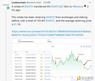 数据：2小时前，一巨鲸将900万枚MATIC转入Binance