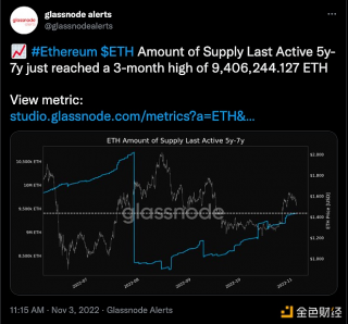 数据：ETH 5至7年活跃供应量达3个月高点