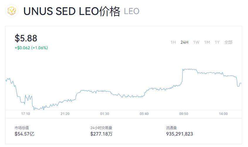 LEO币价格今天是多少呢  LEO现在一枚多少钱呢-第1张图片-欧意下载