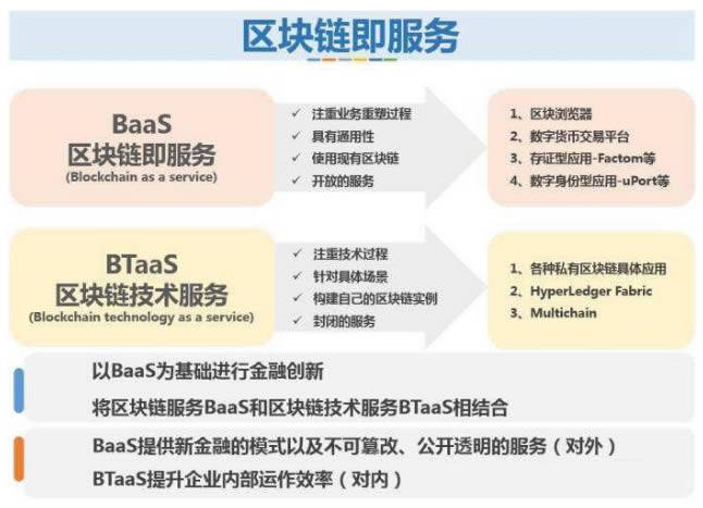 区块链扫盲:什么是区块链BaaS服务-第2张图片-欧意下载