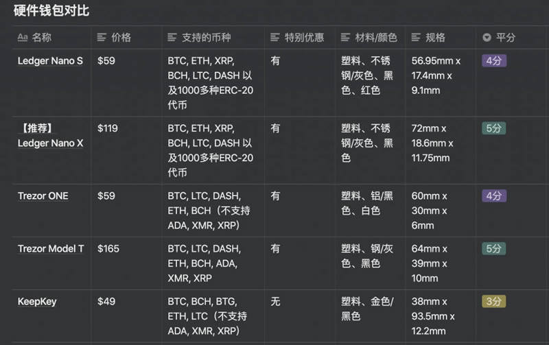 比特币硬件钱包哪个好 比特币硬件钱包汇总介绍-第3张图片-欧意下载