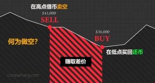 比特币可以做空吗?做空比特币的五种方法(合约/期权/期货)介绍