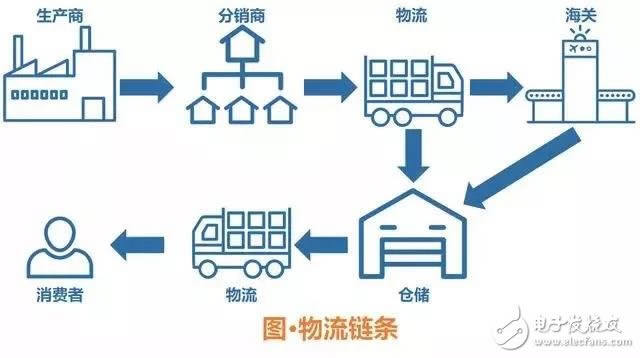 一文了解区块链七大应用场景-第2张图片-欧意下载