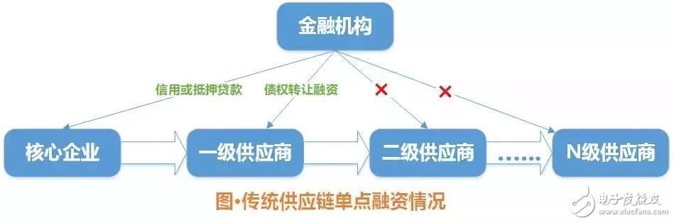 一文了解区块链七大应用场景-第4张图片-欧意下载