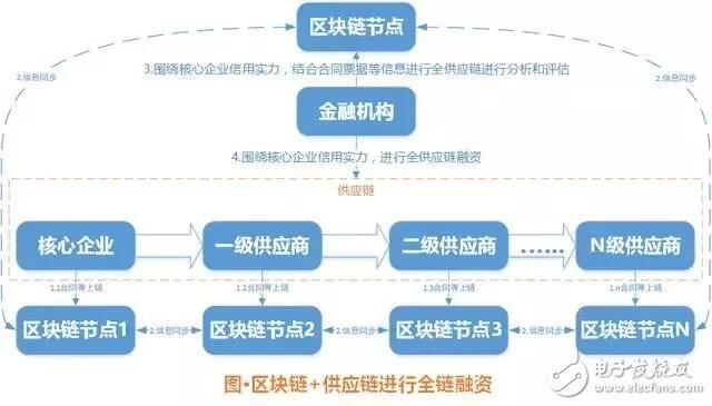 一文了解区块链七大应用场景-第5张图片-欧意下载
