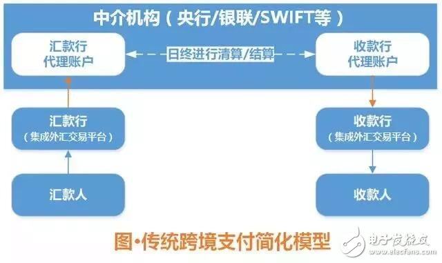 一文了解区块链七大应用场景-第6张图片-欧意下载