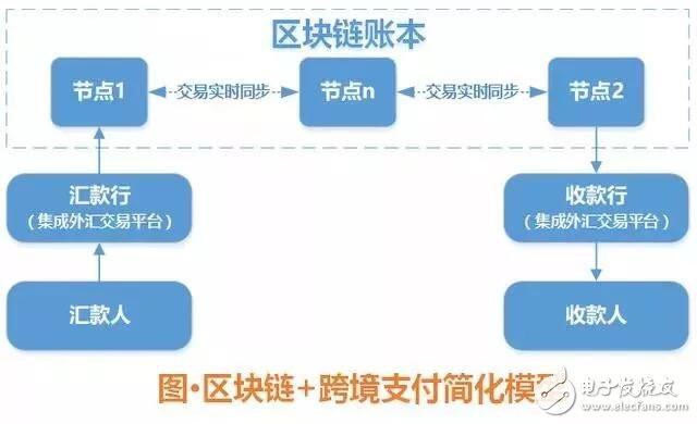 一文了解区块链七大应用场景-第7张图片-欧意下载
