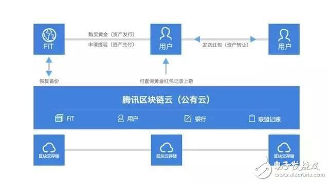 一文了解区块链七大应用场景-第8张图片-欧意下载