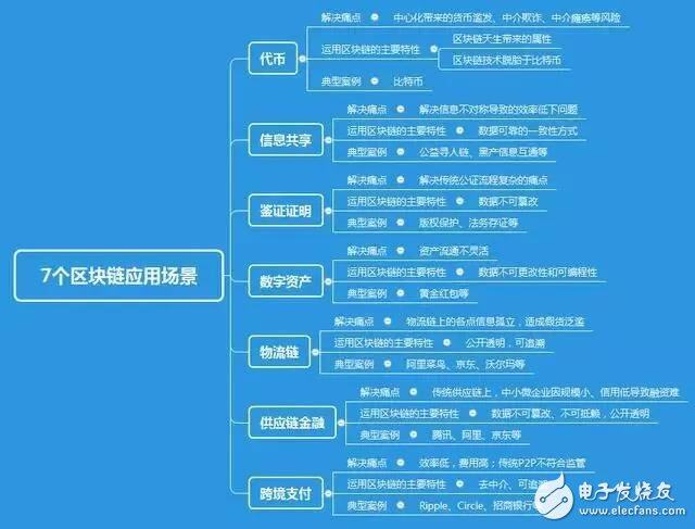 一文了解区块链七大应用场景-第12张图片-欧意下载