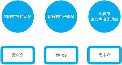 区块链是什么意思,小白级别讲解,看了无师自通-第2张图片-欧意下载