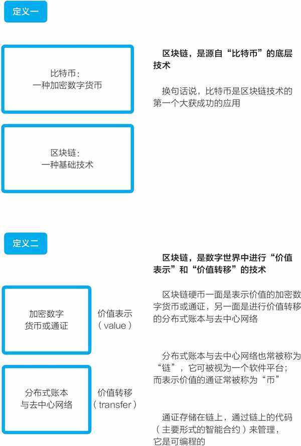 区块链是什么意思,小白级别讲解,看了无师自通-第5张图片-欧意下载