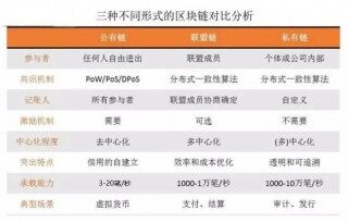 区块链分类有哪些?一文带您了解区块链五大分类