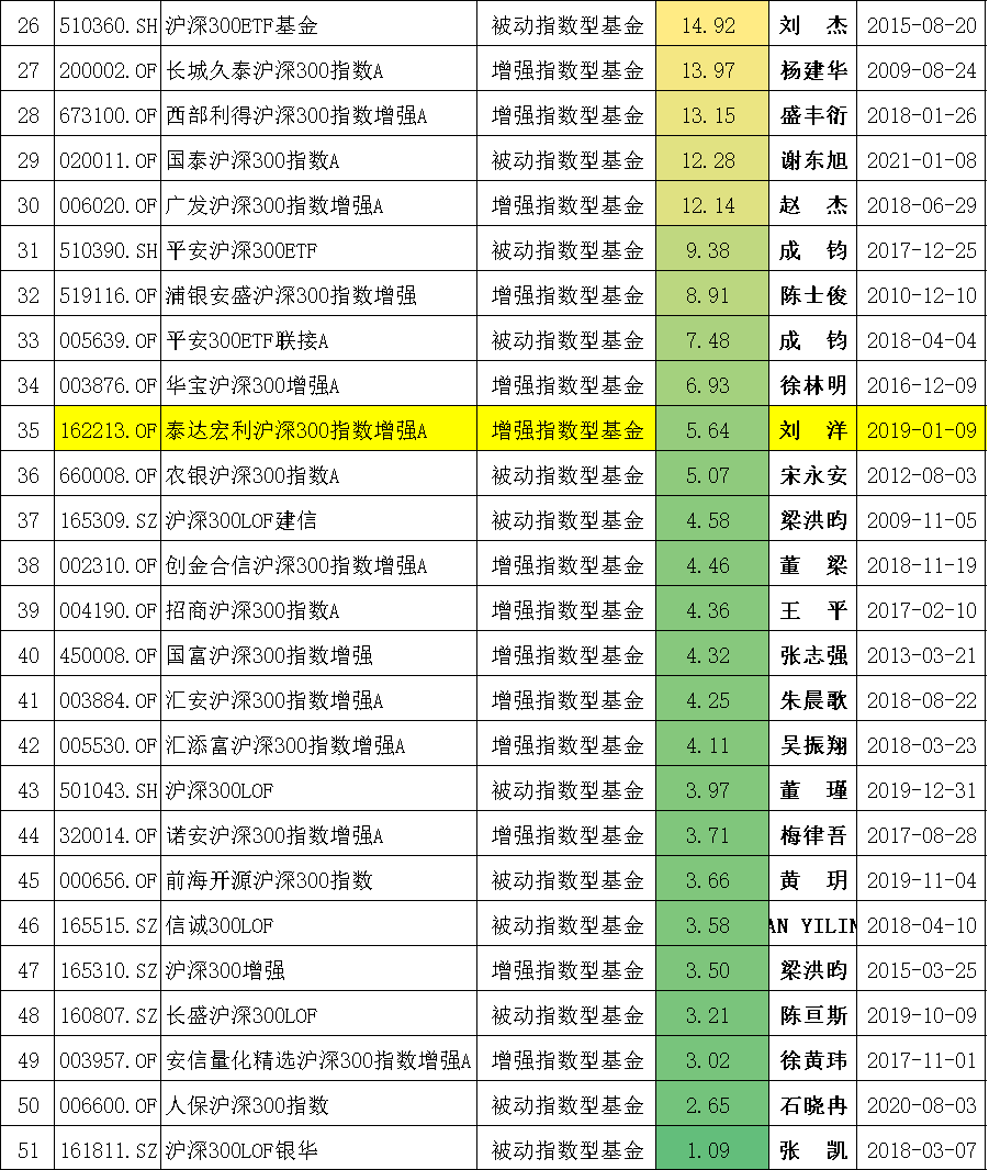 沪深300指数基金排名前十名（沪深300指数基金排名前十名是哪些）-第5张图片-binance下载