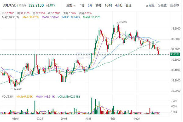 sol币今日最新价格 索拉纳币最新行情消息-第1张图片-欧意下载