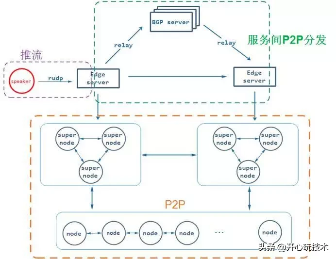 p2p技术(p2p技术是什么意思)-第1张图片-binance下载
