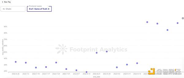 怎样使用留存率分析GameFi项目-第5张图片-binance下载
