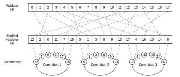 Vitalik Butrin：揭开分片技术特性的神秘面纱-第3张图片-欧意下载