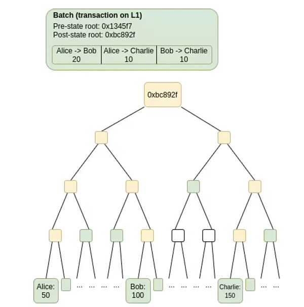 Vitalik Butrin：揭开分片技术特性的神秘面纱-第4张图片-欧意下载