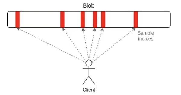 Vitalik Butrin：揭开分片技术特性的神秘面纱-第6张图片-欧意下载