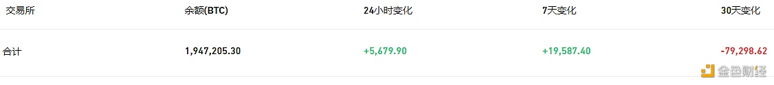 数据：交易所钱包近24小时有5,679.9枚BTC流入-第1张图片-binance下载