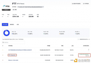 数据：FTX交易所地址24小时增持935.49万枚FTT
