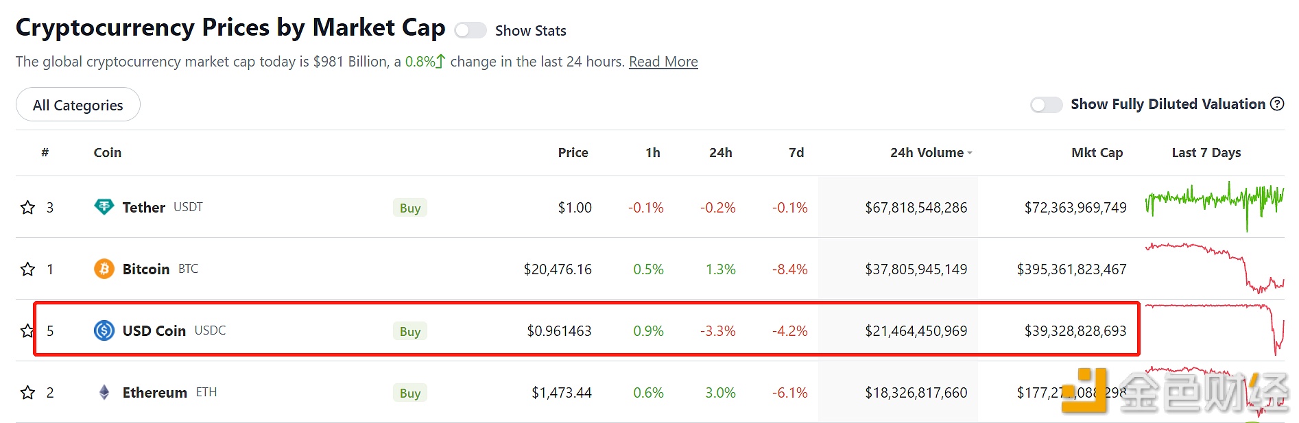 USDC已回升至0.96美元上方-第1张图片-binance下载
