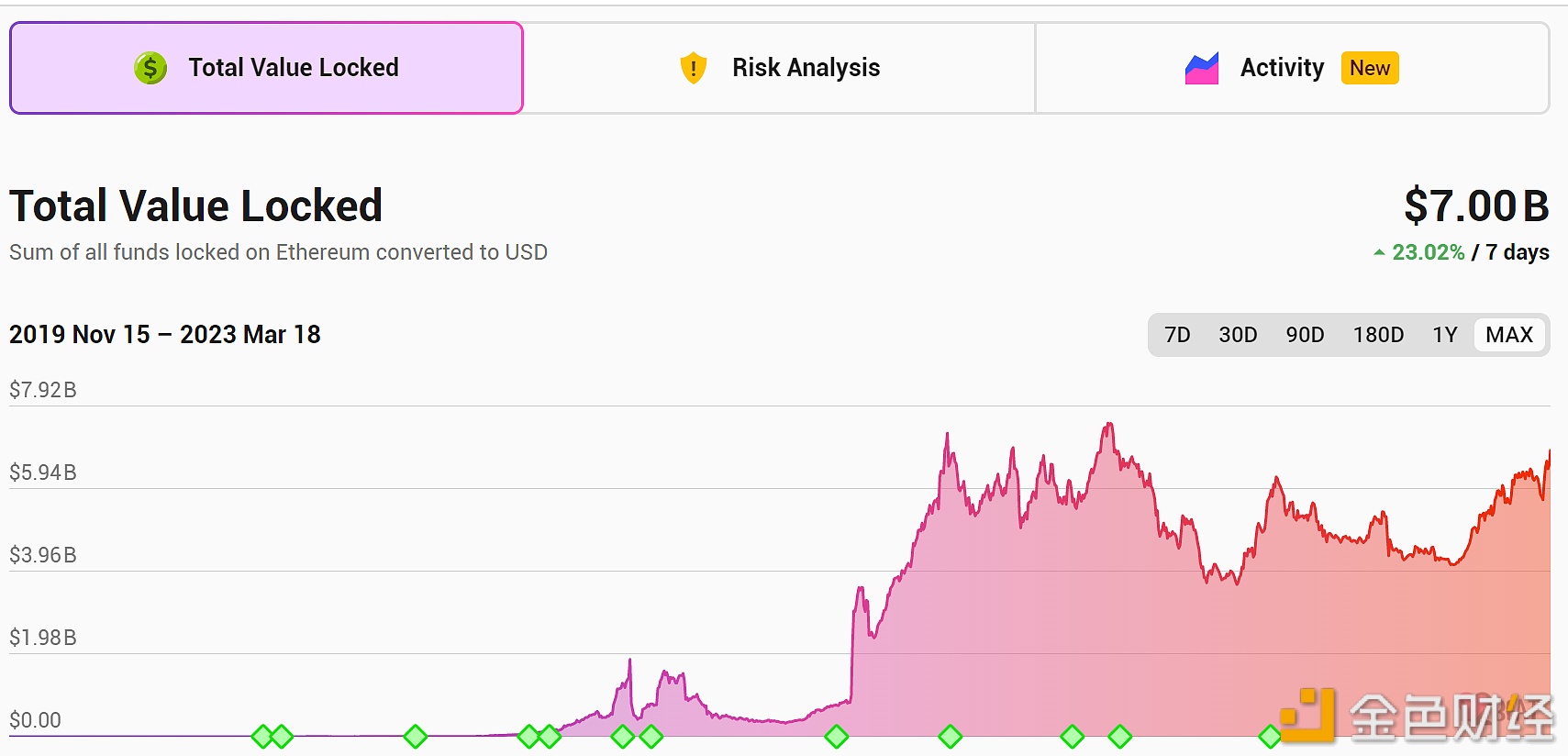 以太坊Layer 2总锁仓量升至70亿美元，7日涨幅23.02%-第1张图片-binance下载