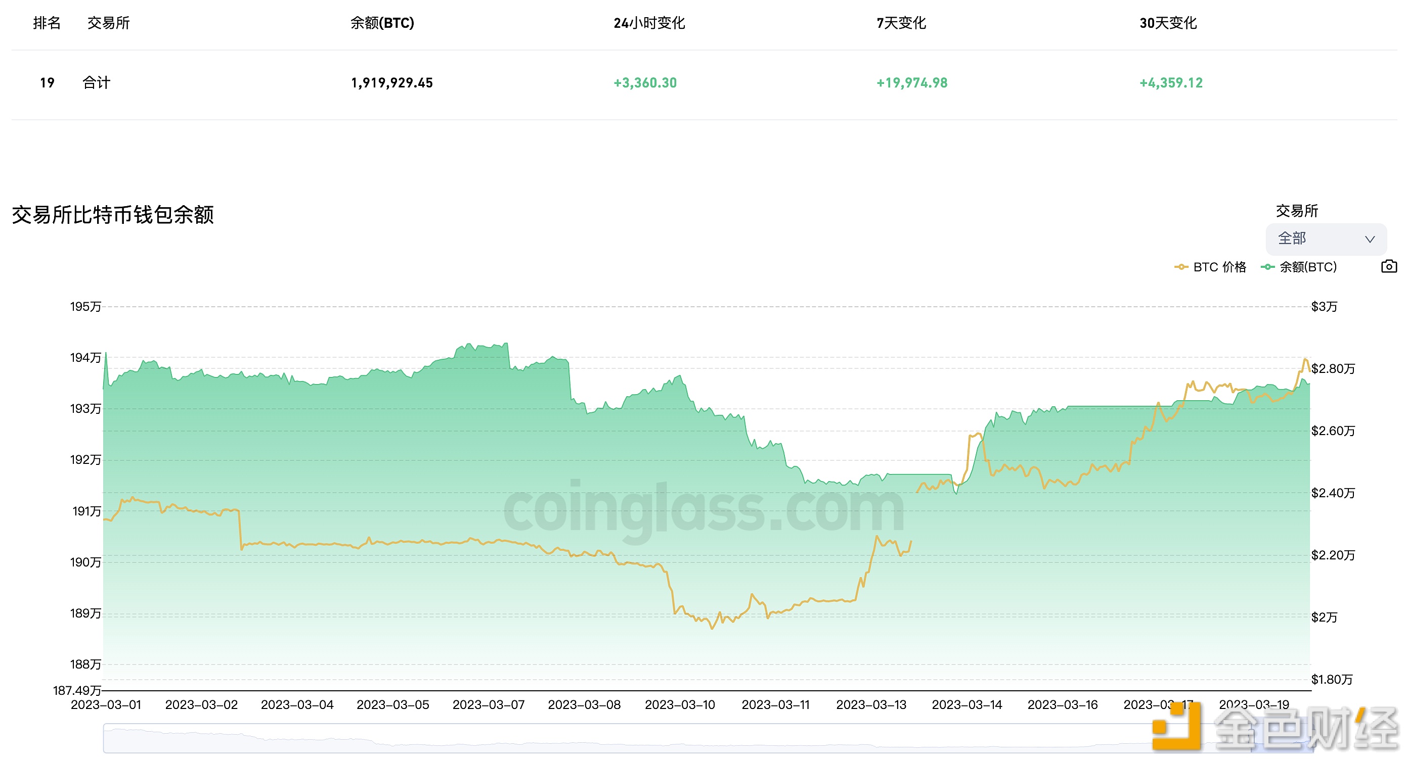 近7天有19,974.98枚BTC流入交易所钱包-第1张图片-binance下载