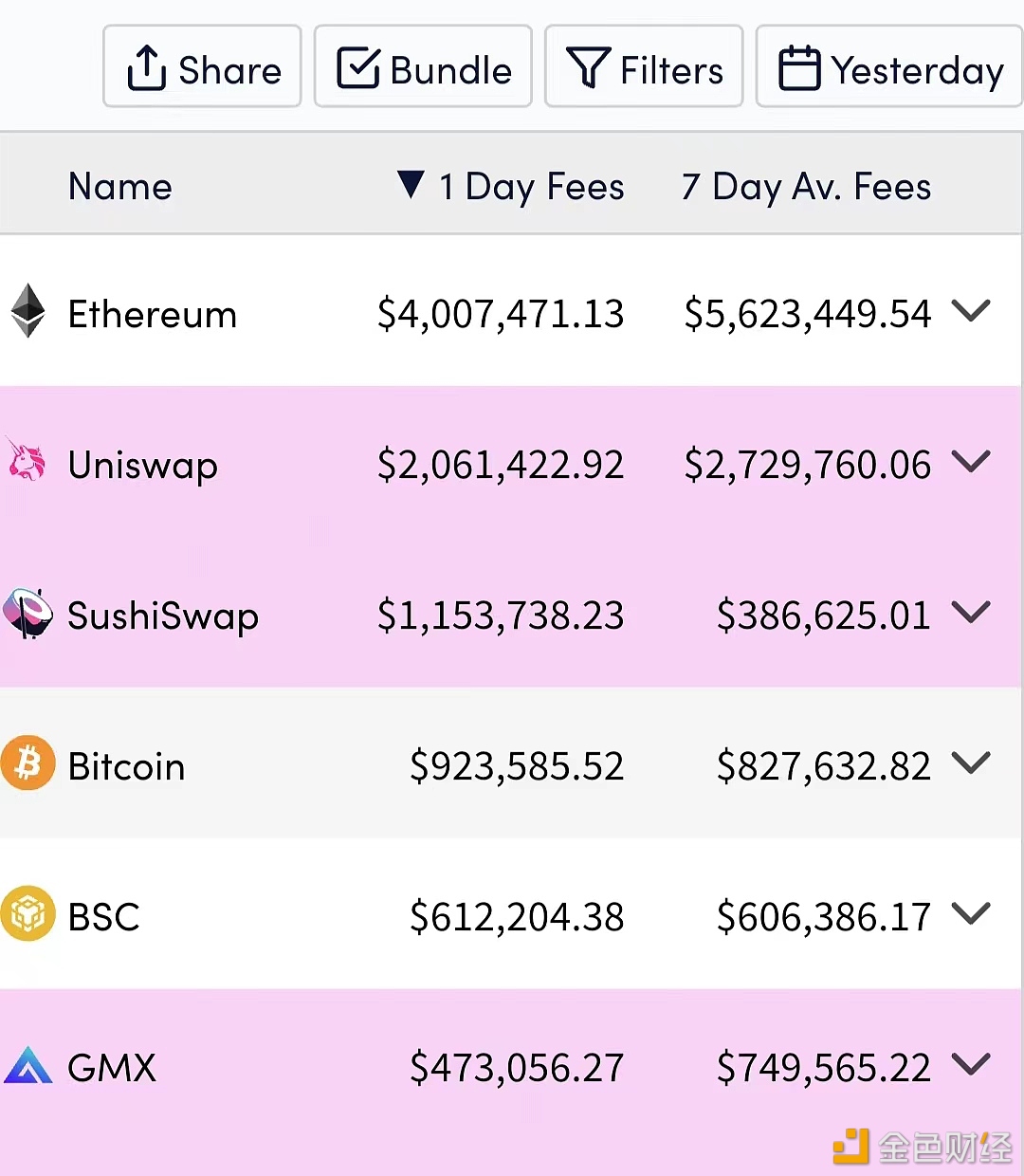 过去24小时Bitcoin链上手续费收入突破90万美元-第1张图片-binance下载