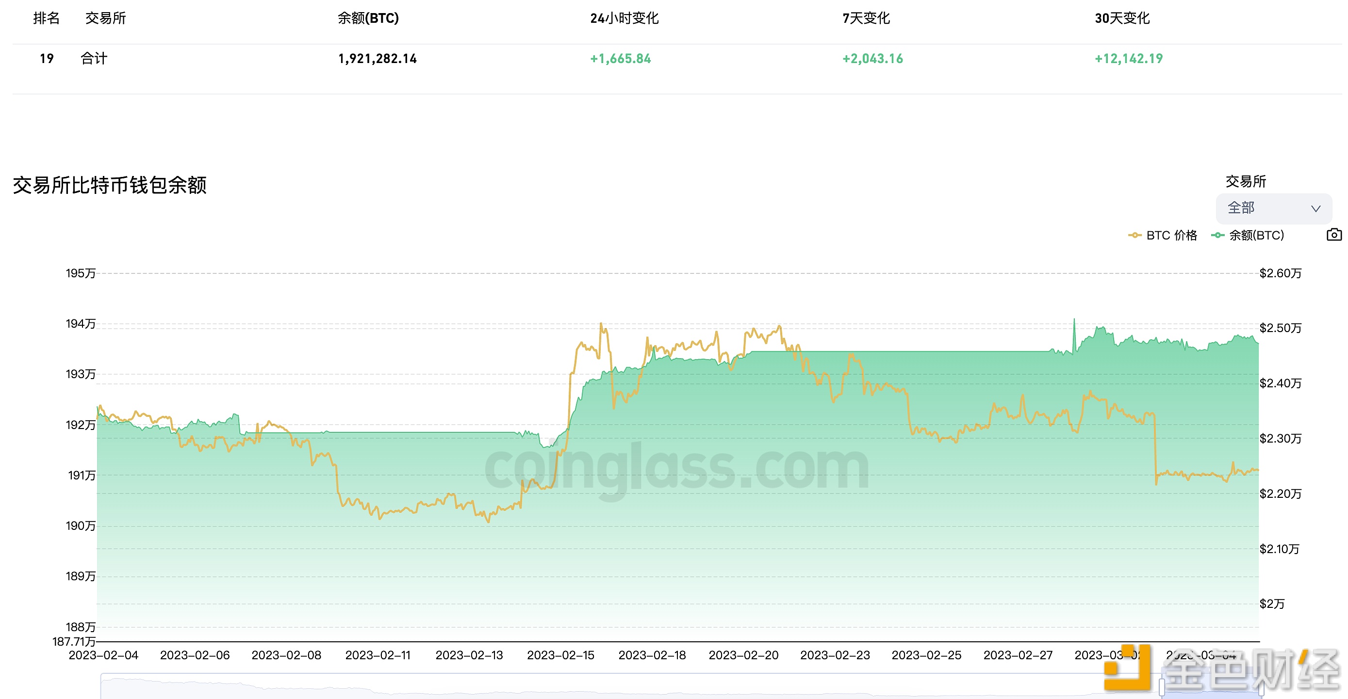 近7天有2,043.16枚BTC流入交易平台钱包-第1张图片-binance下载