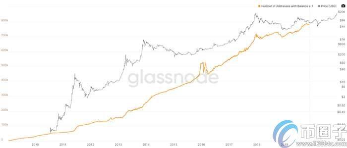 持有1个比特币的钱包总价值占比特币市值的95％-第1张图片-binance下载