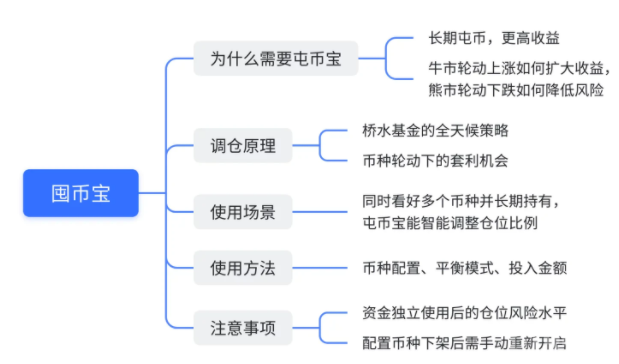 什么是囤币宝？屯币宝的调仓原理解析-第3张图片-binance下载