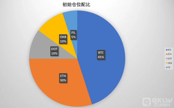 什么是囤币宝？屯币宝的调仓原理解析-第6张图片-binance下载