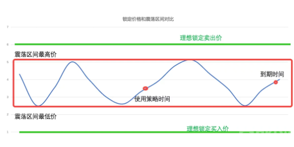 什么是价格锁定？价格锁定的适用场景-第5张图片-binance下载